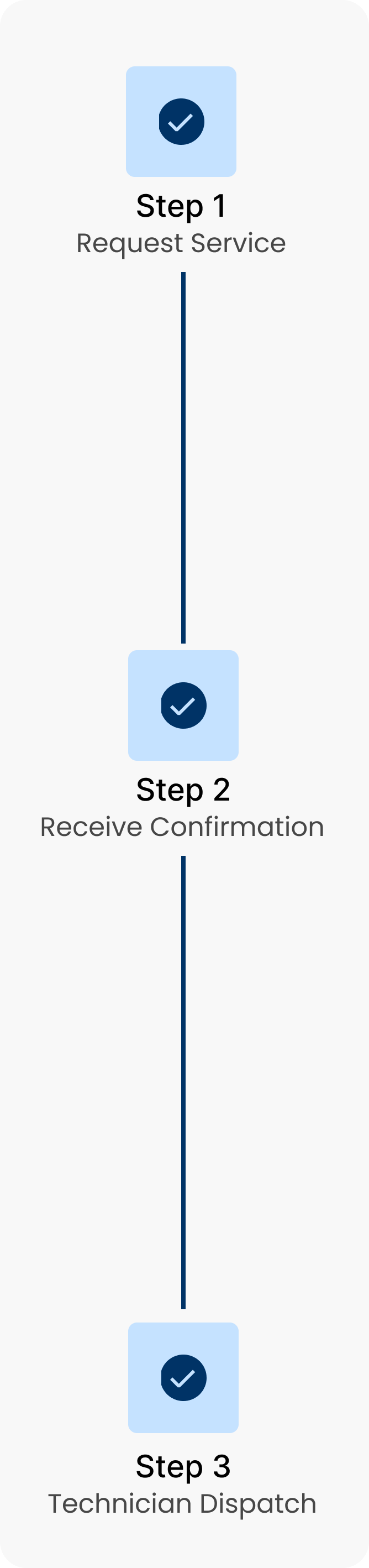 3 steps, indicating Borough Locksmith's simple and streamlined process. Request, confirmation, and technician dispatch.