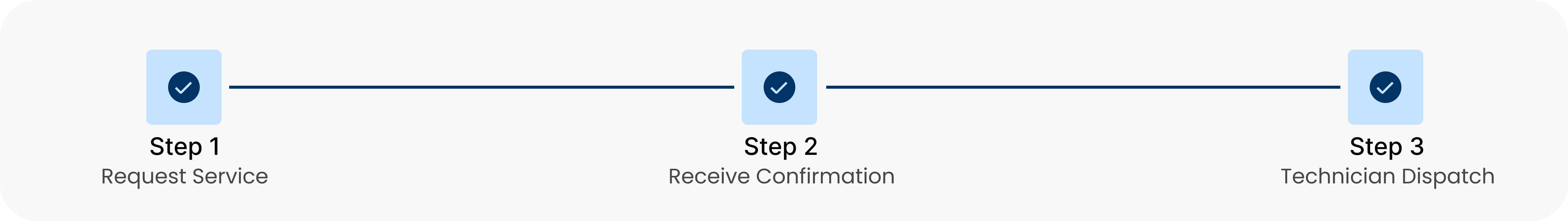 3 steps, indicating Borough Locksmith's simple and streamlined process. Request, confirmation, and technician dispatch.